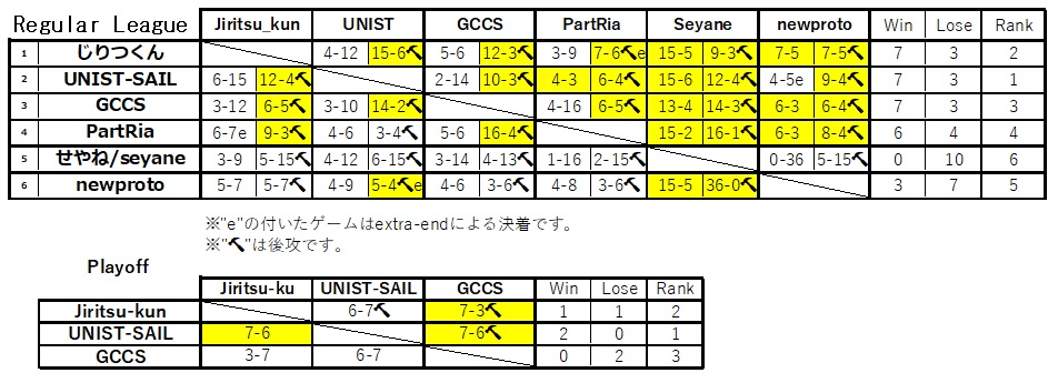 Gat 18 デジタルカーリング